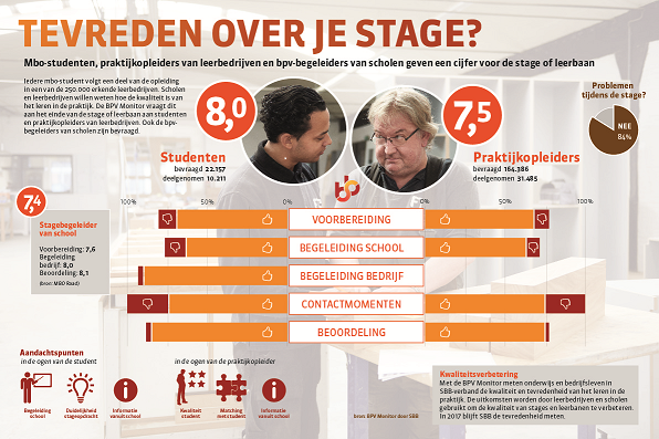 Mbo-studenten geven stages en leerbanen een acht